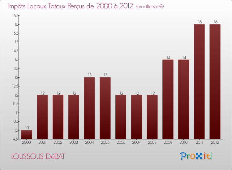Evolution des Impôts Locaux pour la commune de LOUSSOUS-DéBAT de 2000 à 2012 Evolution des Impôts Locaux pour LOUSSOUS-DéBAT de 2000 à 2012