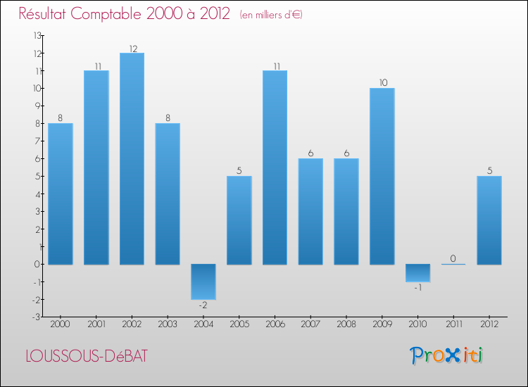 Evolution du résultat comptable pour la commune de LOUSSOUS-DéBAT de 2000 à 2012 Evolution du résultat comptable pour LOUSSOUS-DéBAT de 2000 à 2012