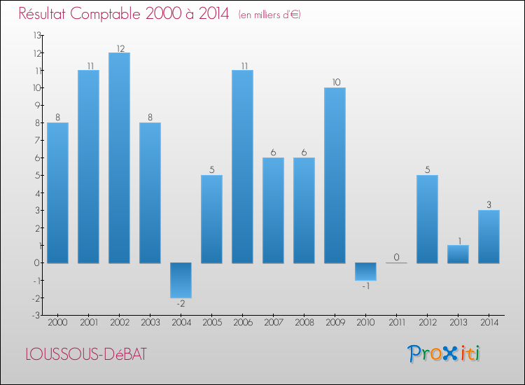 Evolution du résultat comptable pour la commune de LOUSSOUS-DéBAT de 2000 à 2014 Evolution du résultat comptable pour LOUSSOUS-DéBAT de 2000 à 2014