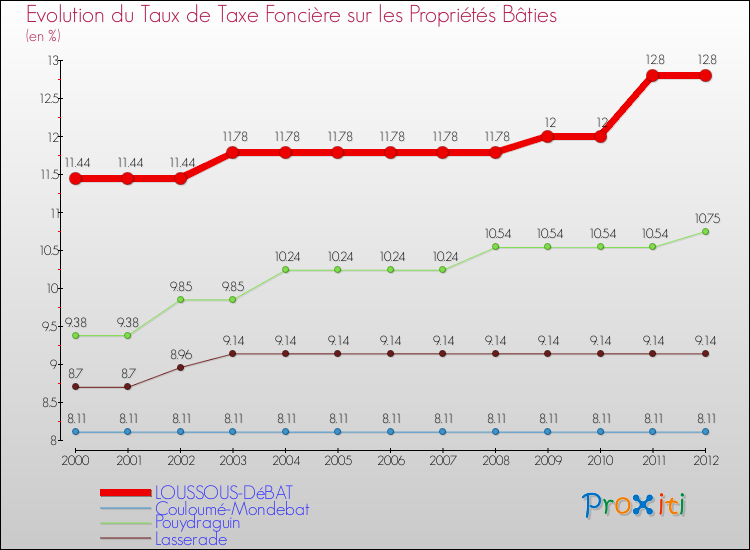 Evolution du taux de la taxe foncière sur le bati pour LOUSSOUS-DéBAT et les communes proches de 2000 à 2012 Comparaison des taux de taxe foncière sur le bati pour LOUSSOUS-DéBAT et les communes voisines de 2000 à 2012