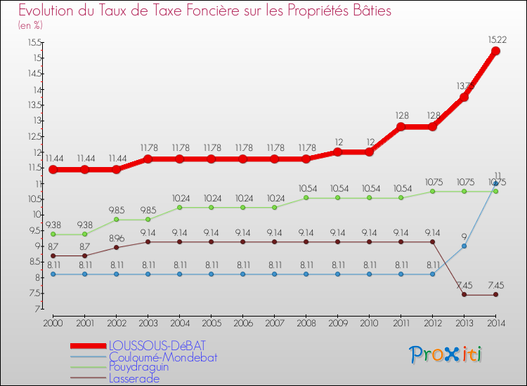 Evolution du taux de la taxe foncière sur le bati pour LOUSSOUS-DéBAT et les communes proches de 2000 à 2014 Comparaison des taux de taxe foncière sur le bati pour LOUSSOUS-DéBAT et les communes voisines de 2000 à 2014