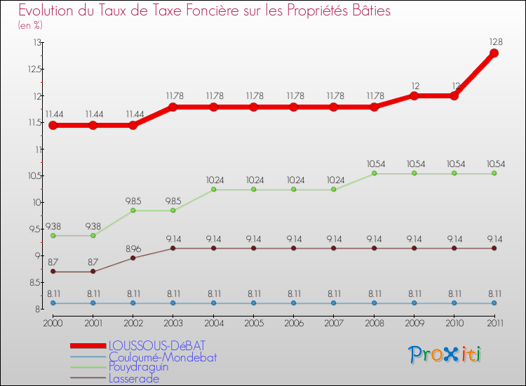 Evolution du taux de la taxe foncière sur le bati pour LOUSSOUS-DéBAT et les communes proches Comparaison des taux de taxe foncière sur le bati pour LOUSSOUS-DéBAT et les communes voisines