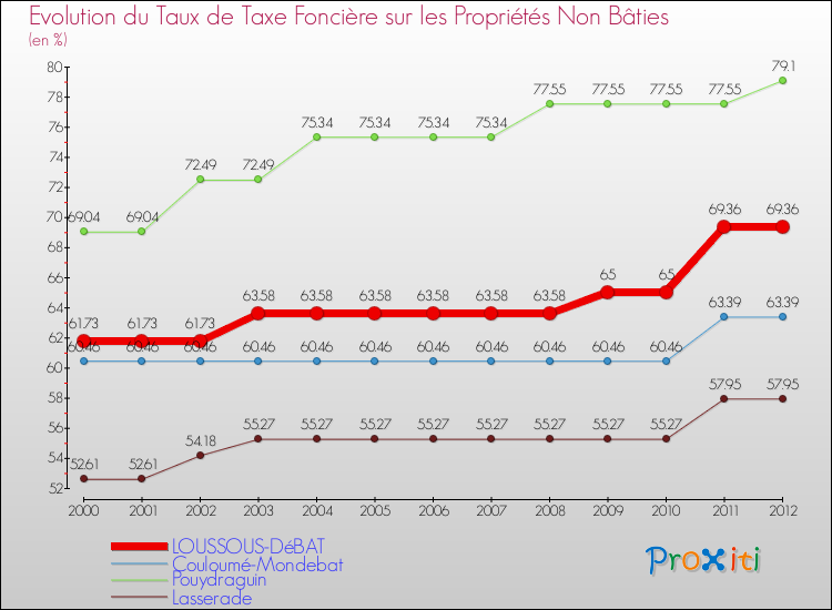 Evolution du taux de la taxe foncière sur les immeubles et terrains non batis pour LOUSSOUS-DéBAT et les communes proches de 2000 à 2012 Comparaison des taux de la taxe foncière sur les immeubles et terrains non batis pour LOUSSOUS-DéBAT et les communes voisines de 2000 à 2012