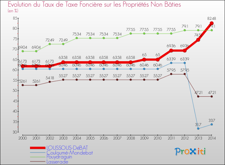Evolution du taux de la taxe foncière sur les immeubles et terrains non batis pour LOUSSOUS-DéBAT et les communes proches de 2000 à 2014 Comparaison des taux de la taxe foncière sur les immeubles et terrains non batis pour LOUSSOUS-DéBAT et les communes voisines de 2000 à 2014