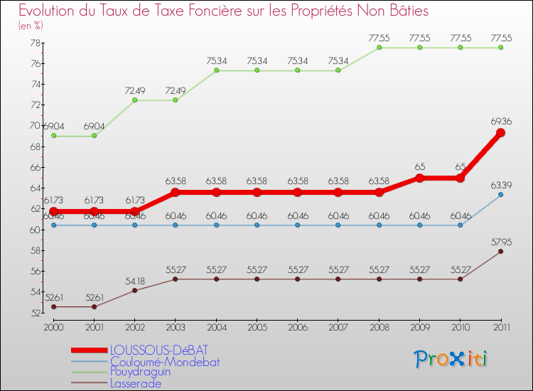 Evolution du taux de la taxe foncière sur les immeubles et terrains non batis pour LOUSSOUS-DéBAT et les communes proches Comparaison des taux de la taxe foncière sur les immeubles et terrains non batis pour LOUSSOUS-DéBAT et les communes voisines