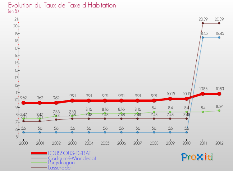 Evolution du taux de la taxe d'habitation pour LOUSSOUS-DéBAT et les communes proches Comparaison des taux de la taxe d'habitation pour LOUSSOUS-DéBAT et les communes voisines
