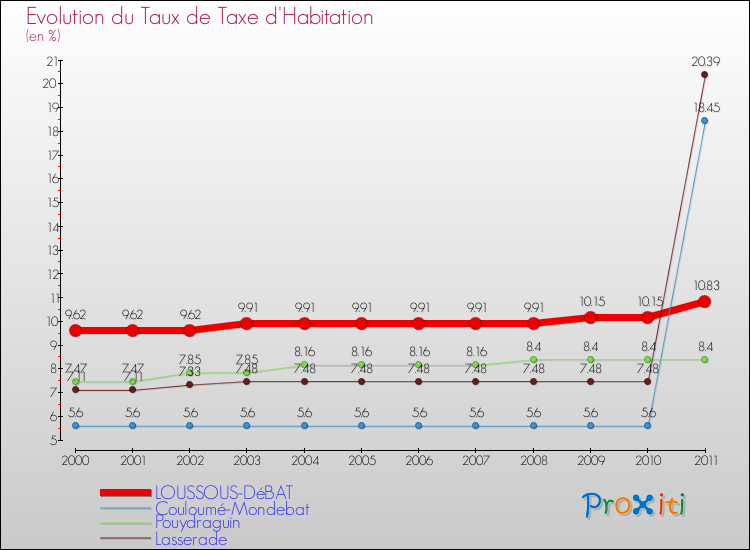 Evolution du taux de la taxe d'habitation pour LOUSSOUS-DéBAT et les communes proches Comparaison des taux de la taxe d'habitation pour LOUSSOUS-DéBAT et les communes voisines