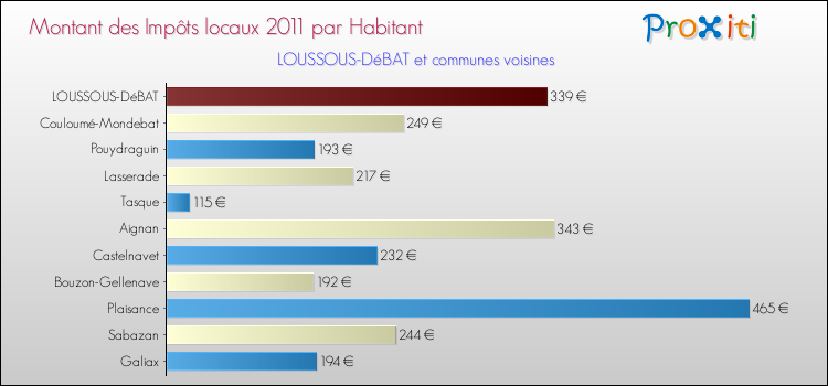Montant des impôts locaux par Habitant pour LOUSSOUS-DéBAT et les communes proches Comparaison des impôts locaux par habitant pour LOUSSOUS-DéBAT et les communes voisines