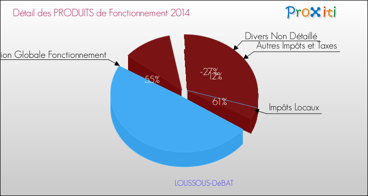 Décomposition du Budget de Fonctionnement 2014 de la commune de LOUSSOUS-DéBAT Budget de Fonctionnement 2014 pour la commune de LOUSSOUS-DéBAT