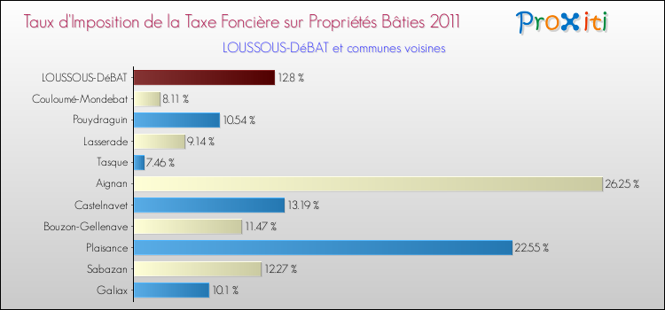 Taux d'imposition de la taxe foncière sur le bati 2011 pour LOUSSOUS-DéBAT et les communes proches Comparaison des taux d'imposition de la taxe foncière sur le bati 2011 pour LOUSSOUS-DéBAT et les communes voisines
