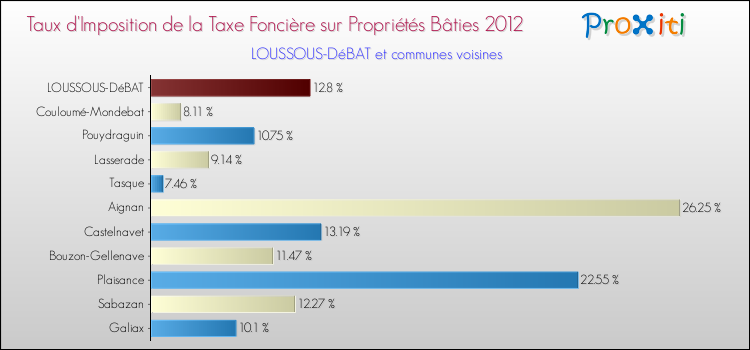 Taux d'imposition de la taxe foncière sur le bati 2012 pour LOUSSOUS-DéBAT et les communes proches Comparaison des taux d'imposition de la taxe foncière sur le bati 2012 pour LOUSSOUS-DéBAT et les communes voisines