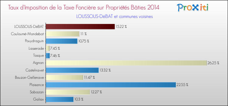 Taux d'imposition de la taxe foncière sur le bati 2014 pour LOUSSOUS-DéBAT et les communes proches Comparaison des taux d'imposition de la taxe foncière sur le bati 2014 pour LOUSSOUS-DéBAT et les communes voisines