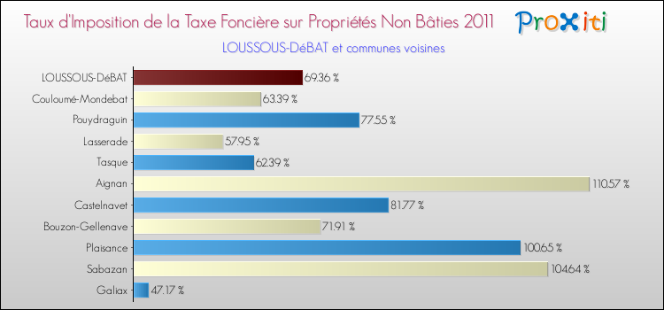 Taux d'imposition de la taxe foncière sur les immeubles et terrains non batis 2011 pour LOUSSOUS-DéBAT et les communes proches Comparaison des taux d'imposition de la taxe foncière sur les immeubles et terrains non batis 2011 pour LOUSSOUS-DéBAT et les communes voisines