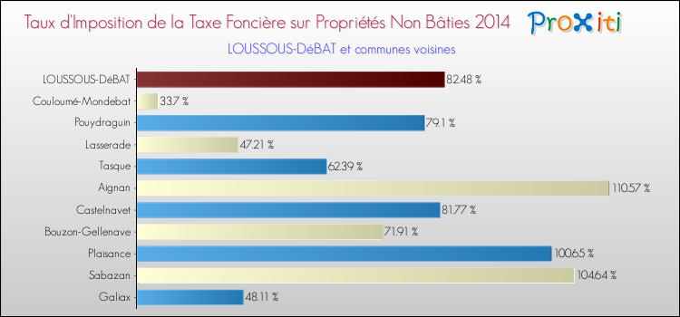 Taux d'imposition de la taxe foncière sur les immeubles et terrains non batis 2014 pour LOUSSOUS-DéBAT et les communes proches Comparaison des taux d'imposition de la taxe foncière sur les immeubles et terrains non batis 2014 pour LOUSSOUS-DéBAT et les communes voisines