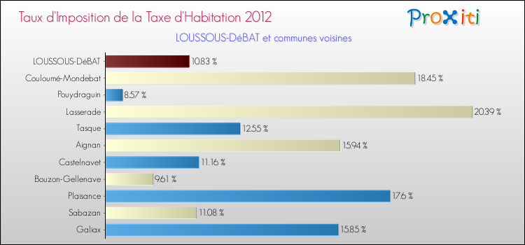 Taux d'imposition de la taxe d'habitation 2012 pour LOUSSOUS-DéBAT et les communes proches Comparaison des taux d'imposition de la taxe d'habitation 2012 pour LOUSSOUS-DéBAT et les communes voisines
