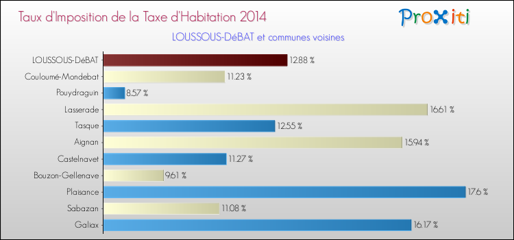 Taux d'imposition de la taxe d'habitation 2014 pour LOUSSOUS-DéBAT et les communes proches Comparaison des taux d'imposition de la taxe d'habitation 2014 pour LOUSSOUS-DéBAT et les communes voisines