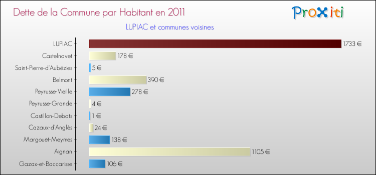 Dette par habitant de la commune en 2011 pour LUPIAC et les communes proches Comparaison de la dette par habitant de la commune en 2011 pour LUPIAC et les communes voisines