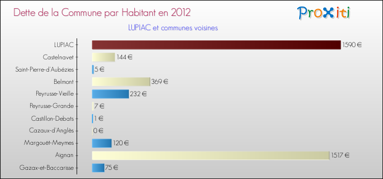 Dette par habitant de la commune en 2012 pour LUPIAC et les communes proches Comparaison de la dette par habitant de la commune en 2012 pour LUPIAC et les communes voisines