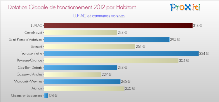 Montant des dotations globales de fonctionnement DGF par Habitant pour LUPIAC et les communes proches Comparaison des des dotations globales de fonctionnement DGF par habitant pour LUPIAC et les communes voisines