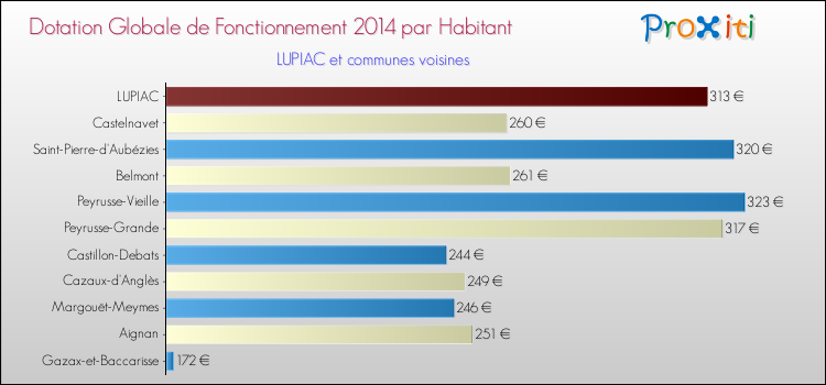Montant des dotations globales de fonctionnement DGF par Habitant pour LUPIAC et les communes proches en 2014. Comparaison des des dotations globales de fonctionnement DGF par habitant pour LUPIAC et les communes voisines en 2014.