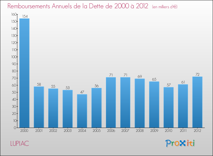 Evolution de l'annuité de la dette pour la commune de LUPIAC de 2000 à 2012 Annuités de la dette pour LUPIAC de 2000 à 2012