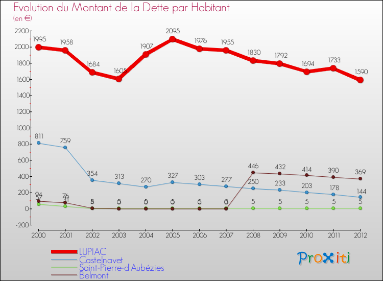 Evolution de la dette par habitant pour la commune de LUPIAC et les communes proches de 2000 à 2012 Comparaison de la dette par habitant pour LUPIAC et les communes voisines de 2000 à 2012