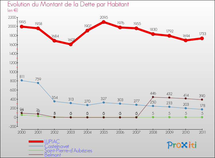 Evolution de la dette par habitant pour la commune de LUPIAC et les communes proches Comparaison de la dette par habitant pour LUPIAC et les communes voisines