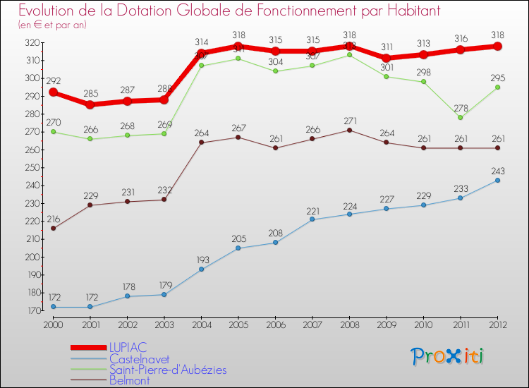 Evolution et montant de la dotation globale de fonctionnement par Habitant pour LUPIAC et les communes proches Comparaison des dotations globales de fonctionnement par habitant pour LUPIAC et les communes voisines