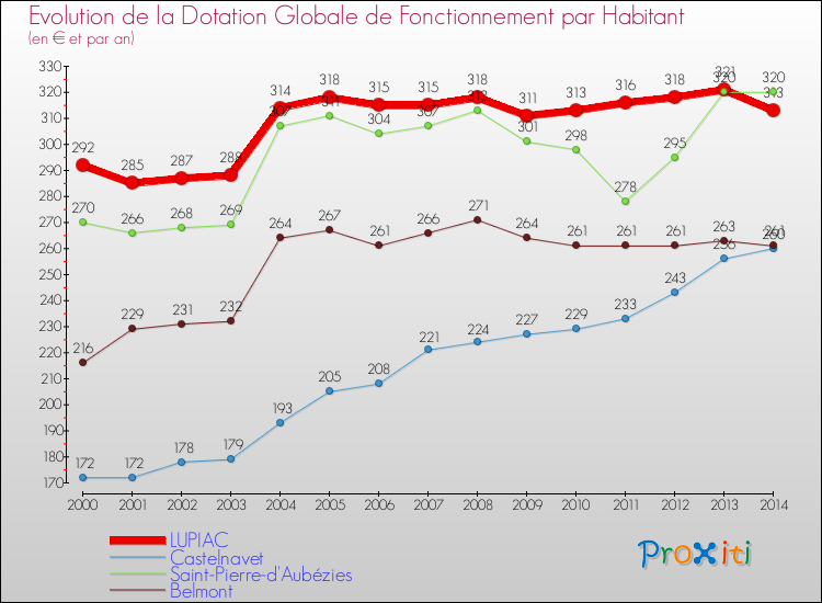 Evolution et montant de la dotation globale de fonctionnement par Habitant pour LUPIAC et les communes proches de 2000 à 2014. Comparaison des dotations globales de fonctionnement par habitant pour LUPIAC et les communes voisines de 2000 à 2014.