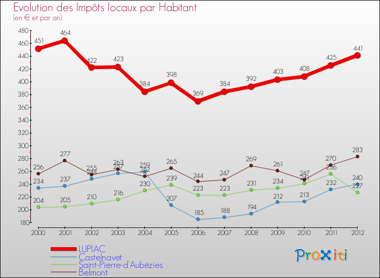 Evolution et montant des impôts locaux par Habitant pour LUPIAC et les communes proches Comparaison des impôts locaux par habitant pour LUPIAC et les communes voisines