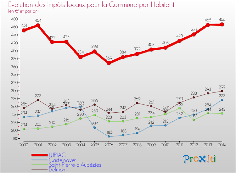 Evolution et montant des impôts locaux par Habitant pour LUPIAC et les communes proches de 2000 à 2014 Comparaison des impôts locaux par habitant pour LUPIAC et les communes voisines de 2000 à 2014