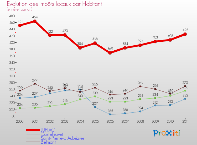 Evolution et montant des impôts locaux par Habitant pour LUPIAC et les communes proches Comparaison des impôts locaux par habitant pour LUPIAC et les communes voisines