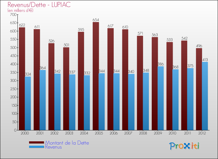 Evolution comparée de la dette et des revenus pour la commune de LUPIAC de 2000 à 2012 Comparaison de la dette et des revenus pour LUPIAC de 2000 à 2012