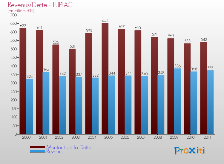 Evolution comparée de la dette et des revenus pour la commune de LUPIAC de 2000 à 2011 Comparaison de la dette et des revenus pour LUPIAC de 2000 à 2011