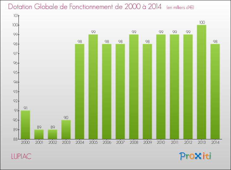 Evolution du montant de la Dotation Globale de Fonctionnement pour la commune de LUPIAC de 2000 à 2014 Evolution du montant de la Dotation Globale de Fonctionnement pour LUPIAC de 2000 à 2014
