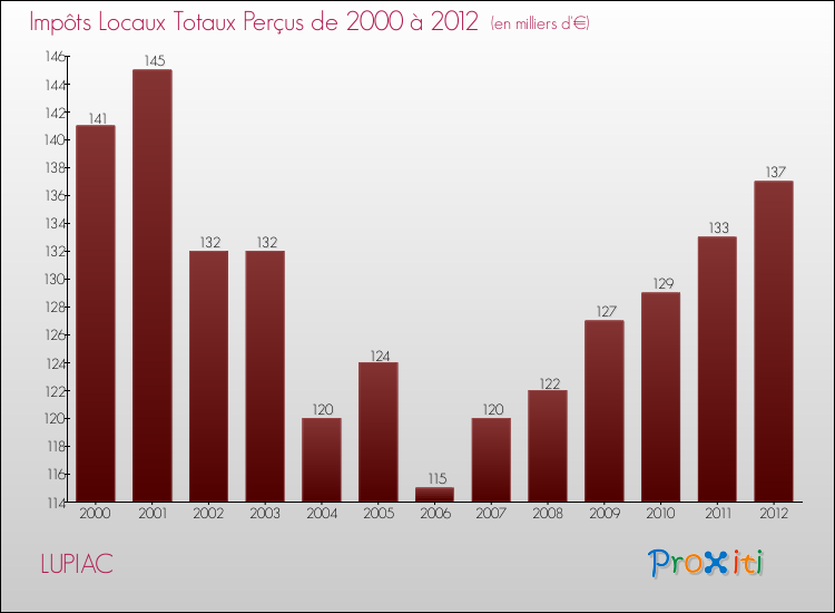 Evolution des Impôts Locaux pour la commune de LUPIAC de 2000 à 2012 Evolution des Impôts Locaux pour LUPIAC de 2000 à 2012