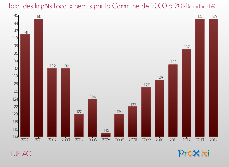 Evolution des Impôts Locaux pour la commune de LUPIAC de 2000 à 2014 Evolution des Impôts Locaux pour LUPIAC de 2000 à 2014