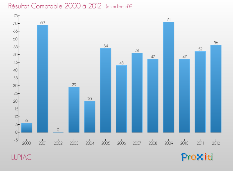 Evolution du résultat comptable pour la commune de LUPIAC de 2000 à 2012 Evolution du résultat comptable pour LUPIAC de 2000 à 2012