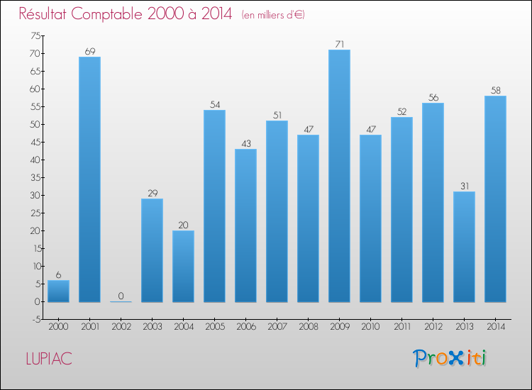 Evolution du résultat comptable pour la commune de LUPIAC de 2000 à 2014 Evolution du résultat comptable pour LUPIAC de 2000 à 2014