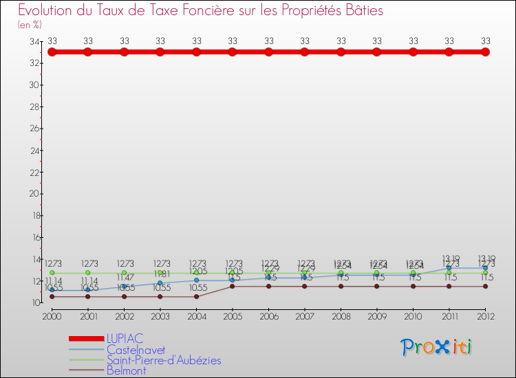 Evolution du taux de la taxe foncière sur le bati pour LUPIAC et les communes proches de 2000 à 2012 Comparaison des taux de taxe foncière sur le bati pour LUPIAC et les communes voisines de 2000 à 2012