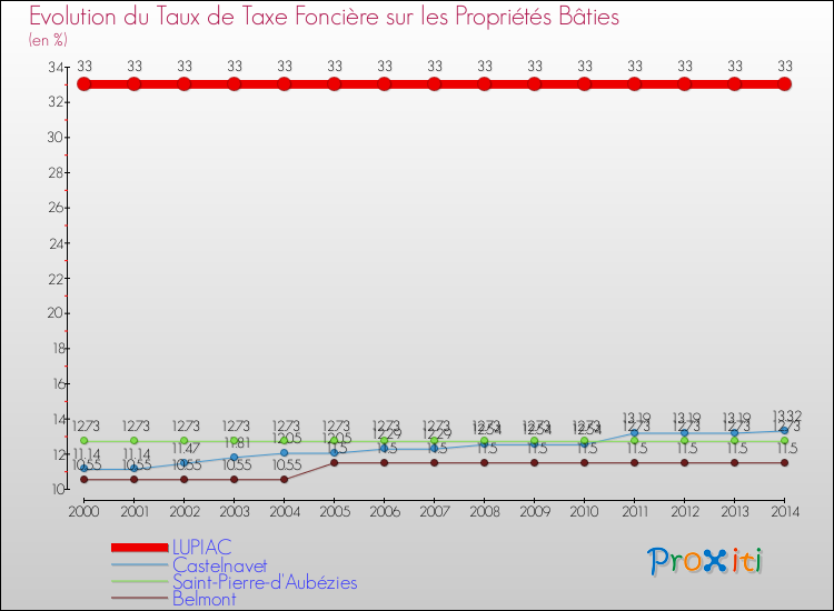 Evolution du taux de la taxe foncière sur le bati pour LUPIAC et les communes proches de 2000 à 2014 Comparaison des taux de taxe foncière sur le bati pour LUPIAC et les communes voisines de 2000 à 2014