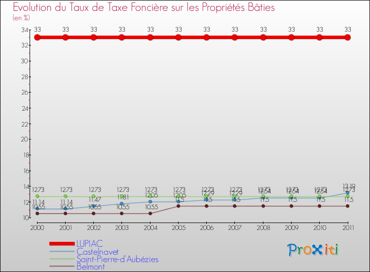 Evolution du taux de la taxe foncière sur le bati pour LUPIAC et les communes proches Comparaison des taux de taxe foncière sur le bati pour LUPIAC et les communes voisines