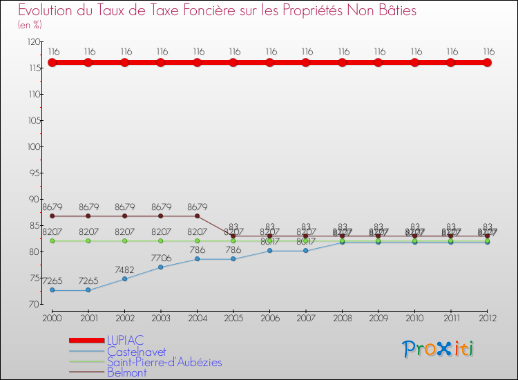 Evolution du taux de la taxe foncière sur les immeubles et terrains non batis pour LUPIAC et les communes proches de 2000 à 2012 Comparaison des taux de la taxe foncière sur les immeubles et terrains non batis pour LUPIAC et les communes voisines de 2000 à 2012