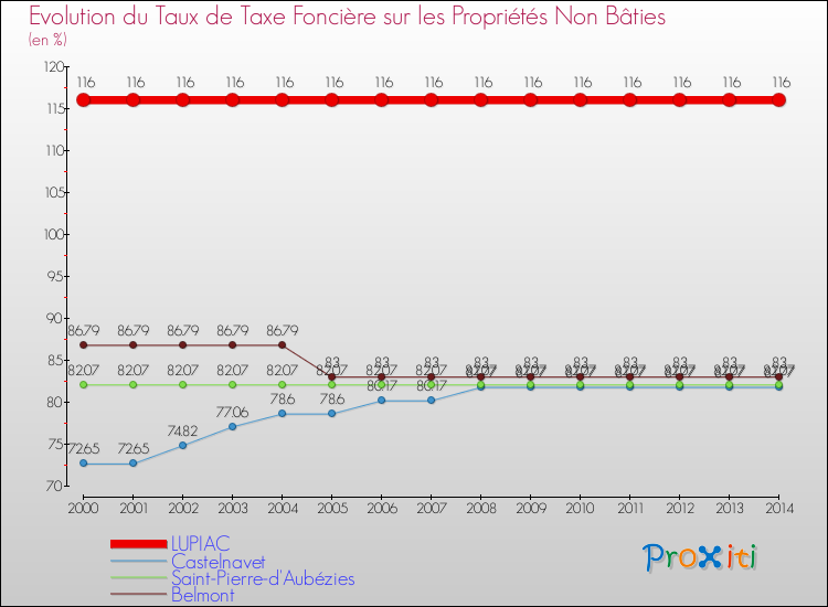 Evolution du taux de la taxe foncière sur les immeubles et terrains non batis pour LUPIAC et les communes proches de 2000 à 2014 Comparaison des taux de la taxe foncière sur les immeubles et terrains non batis pour LUPIAC et les communes voisines de 2000 à 2014