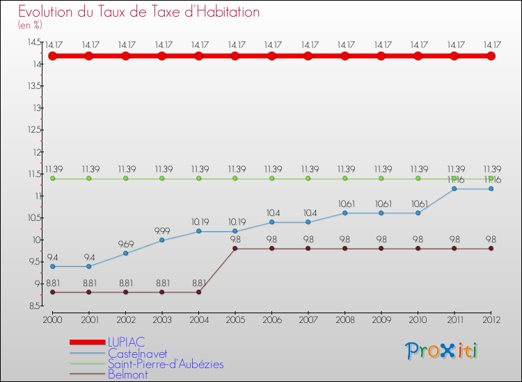 Evolution du taux de la taxe d'habitation pour LUPIAC et les communes proches Comparaison des taux de la taxe d'habitation pour LUPIAC et les communes voisines