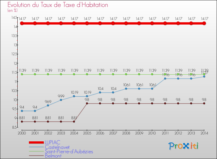 Evolution du taux de la taxe d'habitation pour LUPIAC et les communes proches de 2000 à 2014 Comparaison des taux de la taxe d'habitation pour LUPIAC et les communes voisines de 2000 à 2014