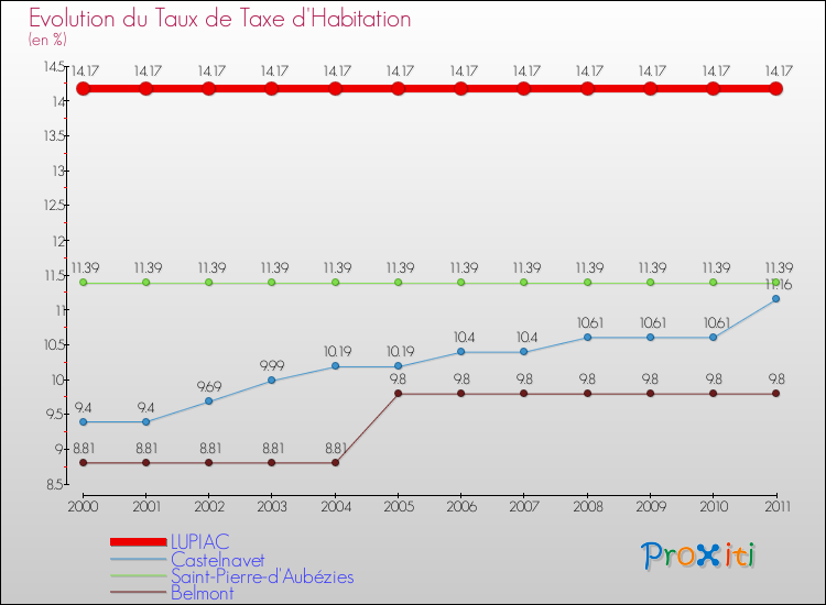 Evolution du taux de la taxe d'habitation pour LUPIAC et les communes proches Comparaison des taux de la taxe d'habitation pour LUPIAC et les communes voisines