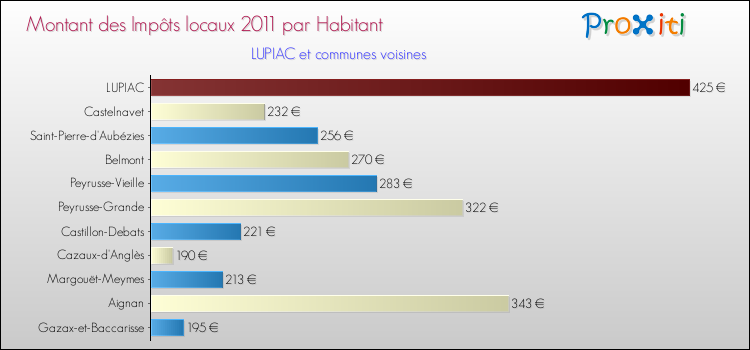 Montant des impôts locaux par Habitant pour LUPIAC et les communes proches Comparaison des impôts locaux par habitant pour LUPIAC et les communes voisines