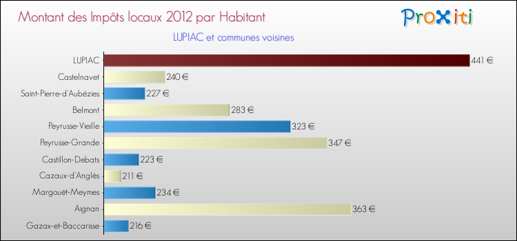 Montant des impôts locaux par Habitant pour LUPIAC et les communes proches Comparaison des impôts locaux par habitant pour LUPIAC et les communes voisines