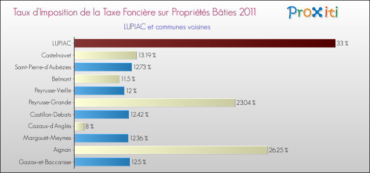 Taux d'imposition de la taxe foncière sur le bati 2011 pour LUPIAC et les communes proches Comparaison des taux d'imposition de la taxe foncière sur le bati 2011 pour LUPIAC et les communes voisines